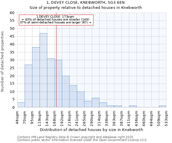 1, DEVEY CLOSE, KNEBWORTH, SG3 6EN: Size of property relative to detached houses in Knebworth