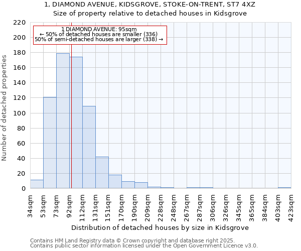 1, DIAMOND AVENUE, KIDSGROVE, STOKE-ON-TRENT, ST7 4XZ: Size of property relative to detached houses in Kidsgrove