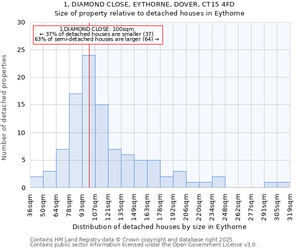 1, DIAMOND CLOSE, EYTHORNE, DOVER, CT15 4FD: Size of property relative to detached houses in Eythorne