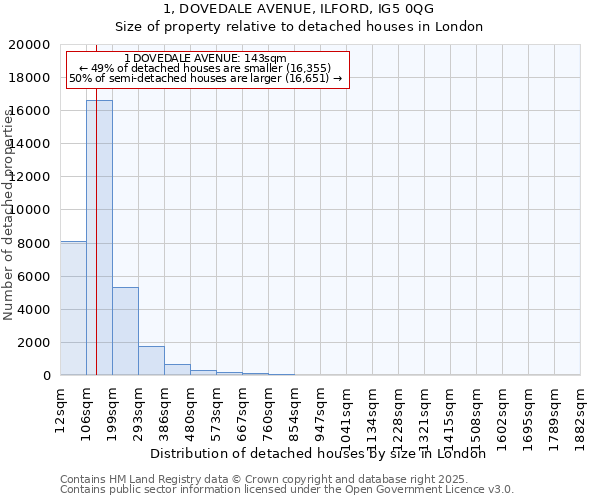 1, DOVEDALE AVENUE, ILFORD, IG5 0QG: Size of property relative to detached houses in London