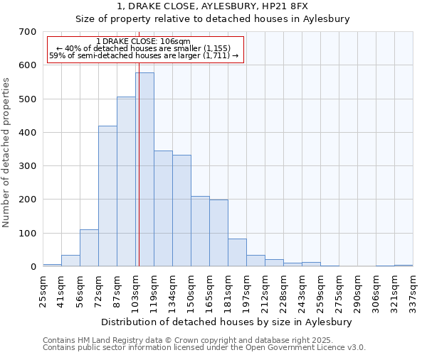 1, DRAKE CLOSE, AYLESBURY, HP21 8FX: Size of property relative to detached houses in Aylesbury