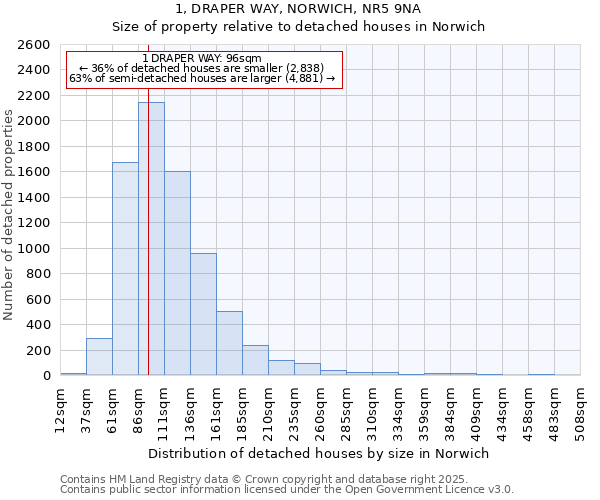 1, DRAPER WAY, NORWICH, NR5 9NA: Size of property relative to detached houses in Norwich