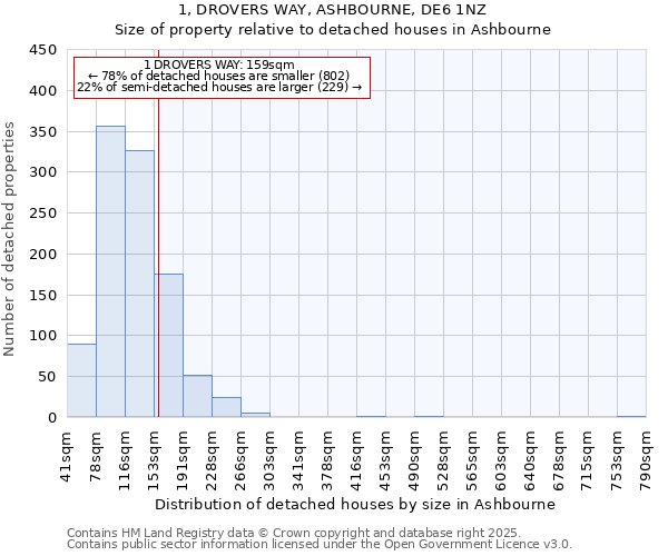 1, DROVERS WAY, ASHBOURNE, DE6 1NZ: Size of property relative to detached houses in Ashbourne