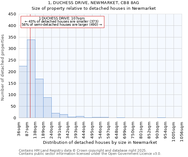 1, DUCHESS DRIVE, NEWMARKET, CB8 8AG: Size of property relative to detached houses in Newmarket