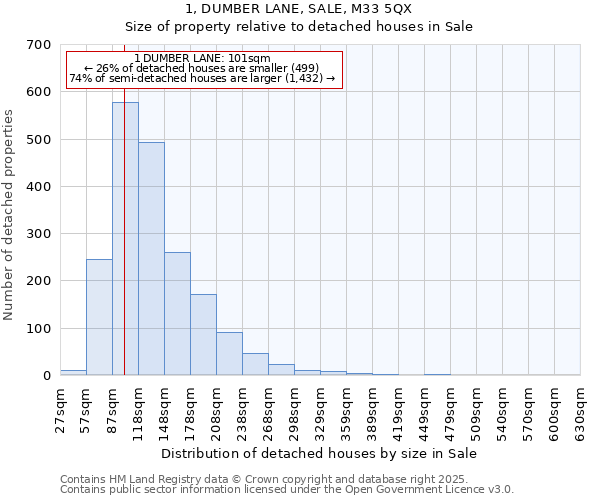 1, DUMBER LANE, SALE, M33 5QX: Size of property relative to detached houses in Sale