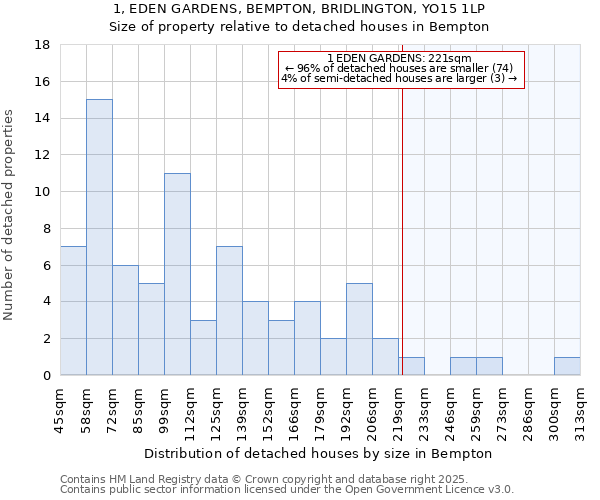 1, EDEN GARDENS, BEMPTON, BRIDLINGTON, YO15 1LP: Size of property relative to detached houses in Bempton