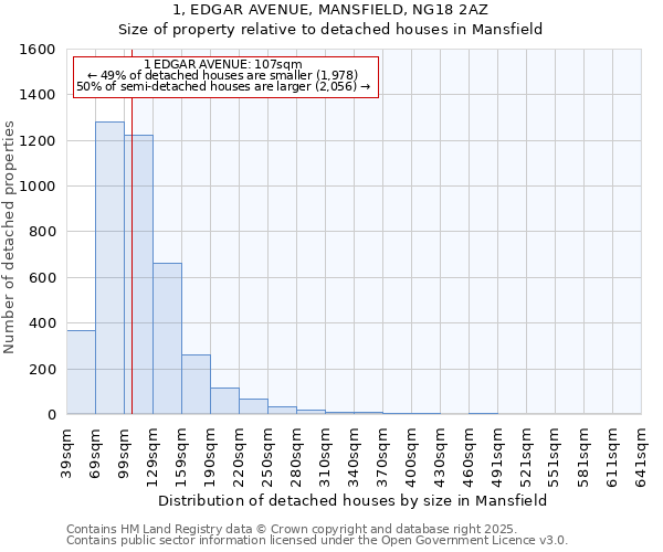 1, EDGAR AVENUE, MANSFIELD, NG18 2AZ: Size of property relative to detached houses in Mansfield