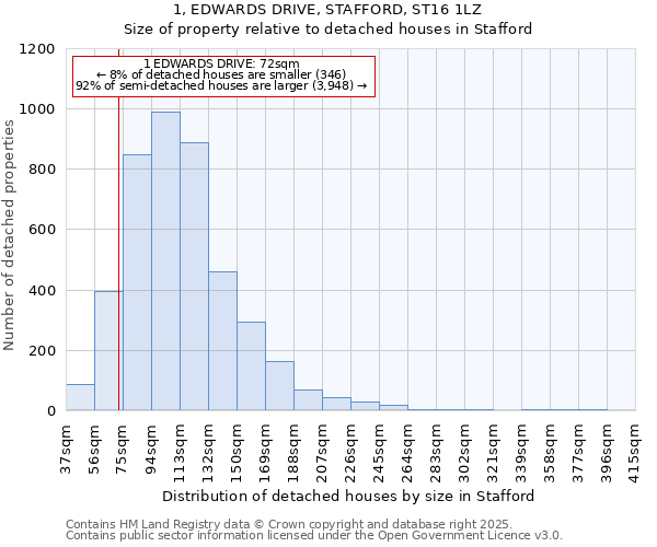 1, EDWARDS DRIVE, STAFFORD, ST16 1LZ: Size of property relative to detached houses in Stafford