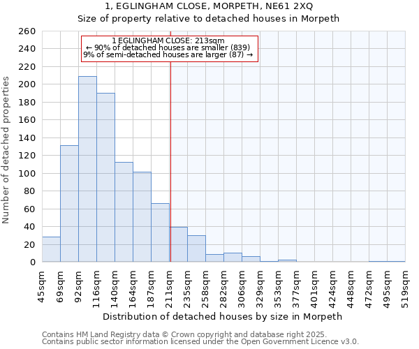 1, EGLINGHAM CLOSE, MORPETH, NE61 2XQ: Size of property relative to detached houses in Morpeth