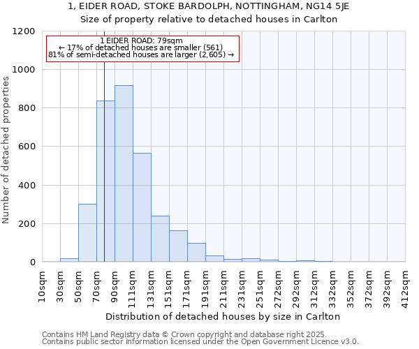 1, EIDER ROAD, STOKE BARDOLPH, NOTTINGHAM, NG14 5JE: Size of property relative to detached houses in Carlton