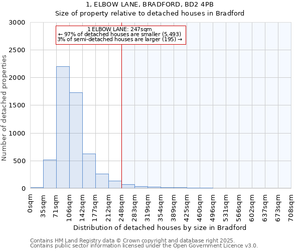 1, ELBOW LANE, BRADFORD, BD2 4PB: Size of property relative to detached houses in Bradford