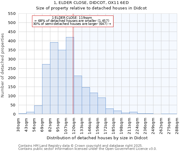 1, ELDER CLOSE, DIDCOT, OX11 6ED: Size of property relative to detached houses in Didcot