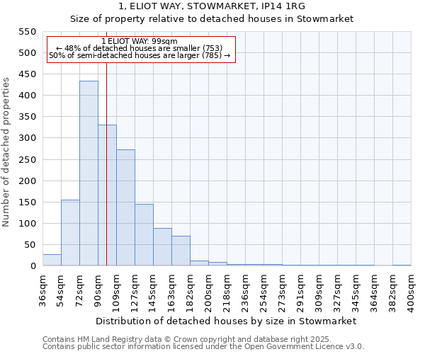 1, ELIOT WAY, STOWMARKET, IP14 1RG: Size of property relative to detached houses in Stowmarket