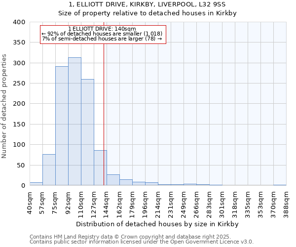 1, ELLIOTT DRIVE, KIRKBY, LIVERPOOL, L32 9SS: Size of property relative to detached houses in Kirkby