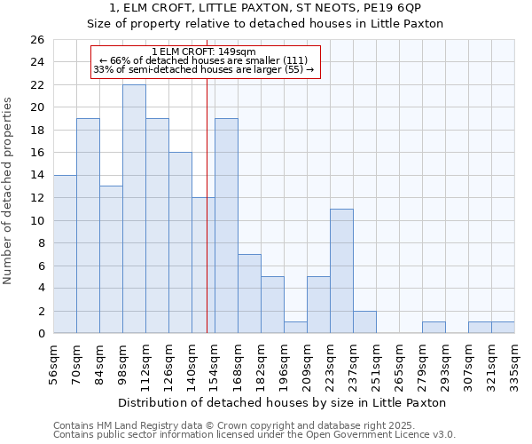 1, ELM CROFT, LITTLE PAXTON, ST NEOTS, PE19 6QP: Size of property relative to detached houses in Little Paxton