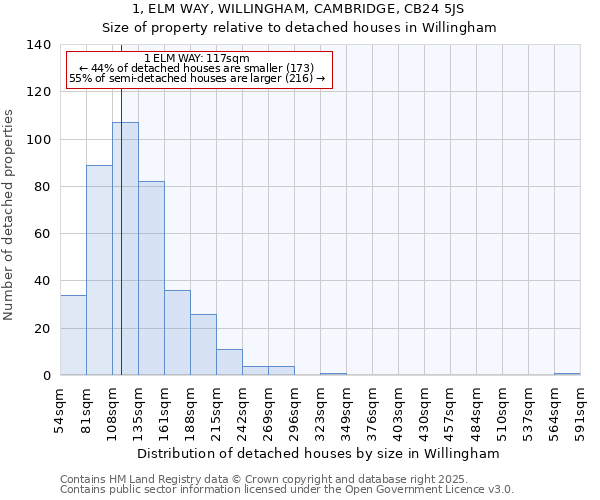 1, ELM WAY, WILLINGHAM, CAMBRIDGE, CB24 5JS: Size of property relative to detached houses in Willingham