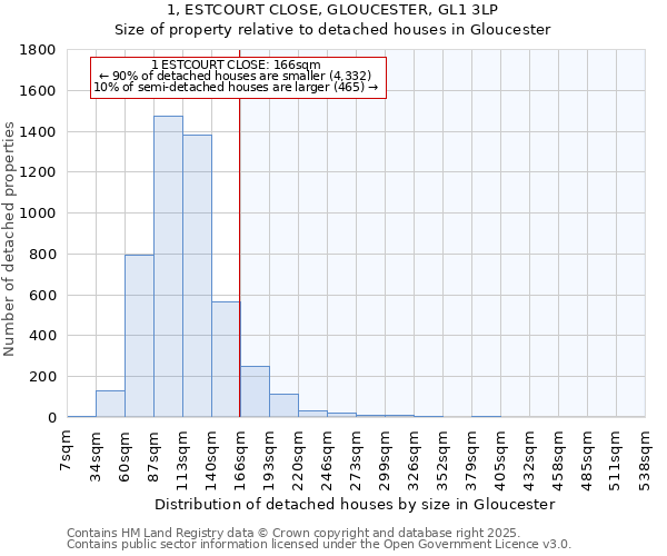 1, ESTCOURT CLOSE, GLOUCESTER, GL1 3LP: Size of property relative to detached houses in Gloucester