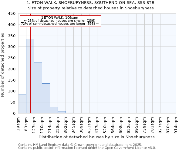 1, ETON WALK, SHOEBURYNESS, SOUTHEND-ON-SEA, SS3 8TB: Size of property relative to detached houses in Shoeburyness