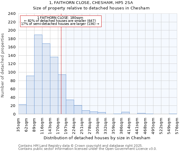 1, FAITHORN CLOSE, CHESHAM, HP5 2SA: Size of property relative to detached houses in Chesham