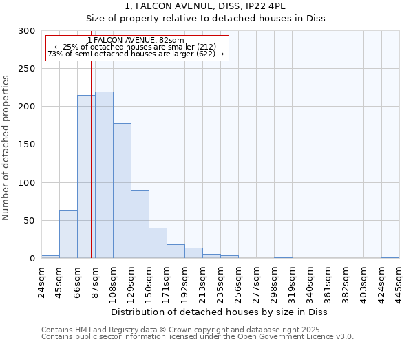 1, FALCON AVENUE, DISS, IP22 4PE: Size of property relative to detached houses in Diss