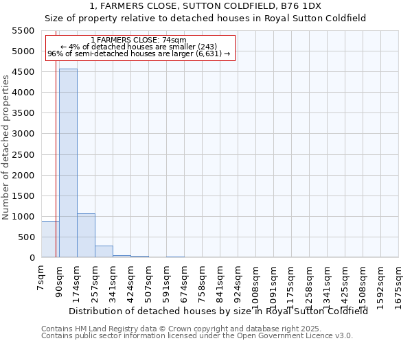 1, FARMERS CLOSE, SUTTON COLDFIELD, B76 1DX: Size of property relative to detached houses in Royal Sutton Coldfield