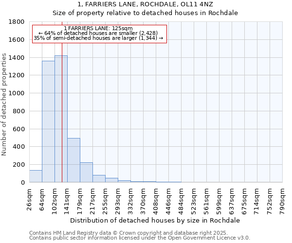 1, FARRIERS LANE, ROCHDALE, OL11 4NZ: Size of property relative to detached houses in Rochdale