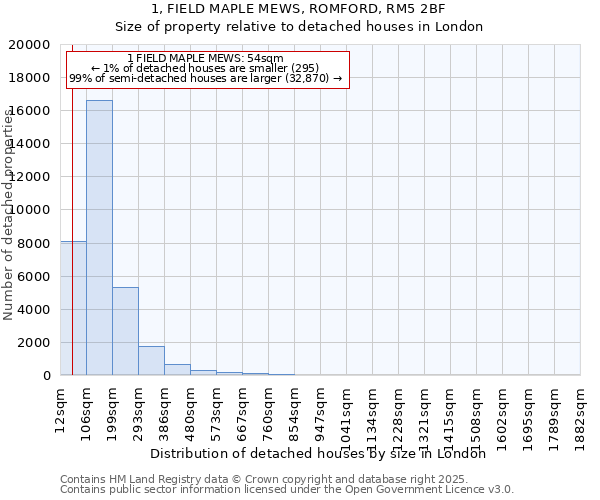 1, FIELD MAPLE MEWS, ROMFORD, RM5 2BF: Size of property relative to detached houses in London