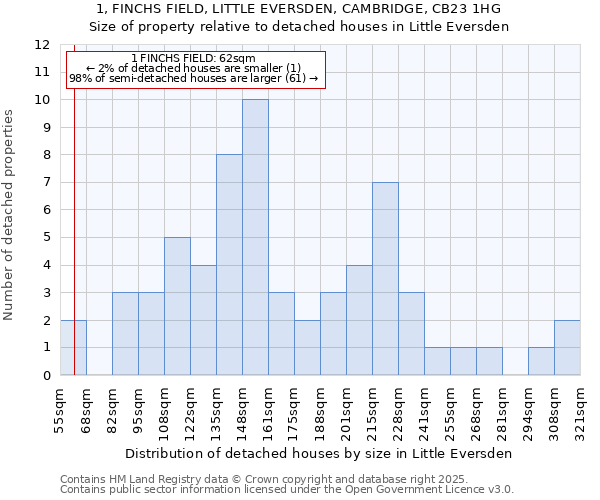 1, FINCHS FIELD, LITTLE EVERSDEN, CAMBRIDGE, CB23 1HG: Size of property relative to detached houses in Little Eversden