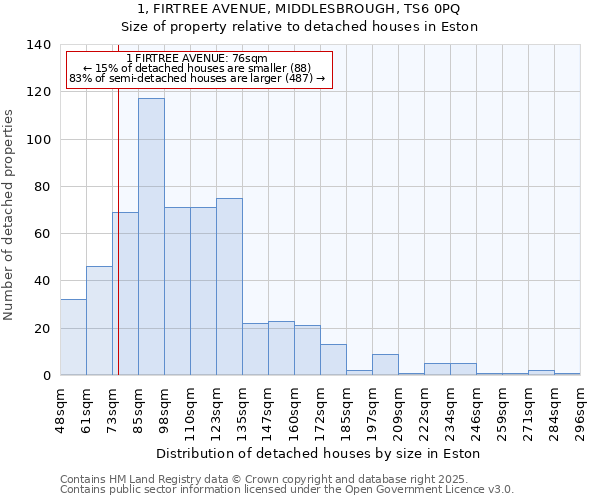 1, FIRTREE AVENUE, MIDDLESBROUGH, TS6 0PQ: Size of property relative to detached houses in Eston