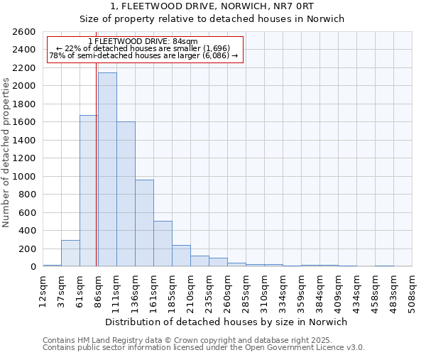 1, FLEETWOOD DRIVE, NORWICH, NR7 0RT: Size of property relative to detached houses in Norwich