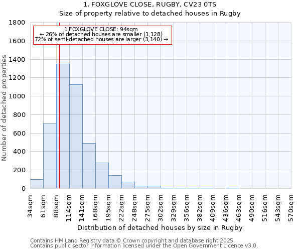 1, FOXGLOVE CLOSE, RUGBY, CV23 0TS: Size of property relative to detached houses in Rugby