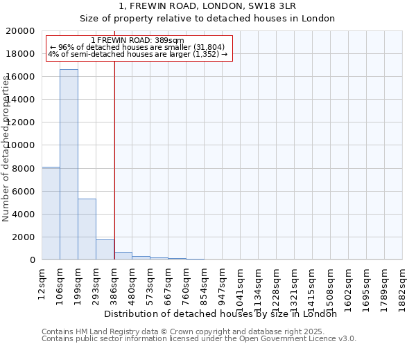 1, FREWIN ROAD, LONDON, SW18 3LR: Size of property relative to detached houses in London