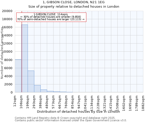 1, GIBSON CLOSE, LONDON, N21 1EG: Size of property relative to detached houses in London