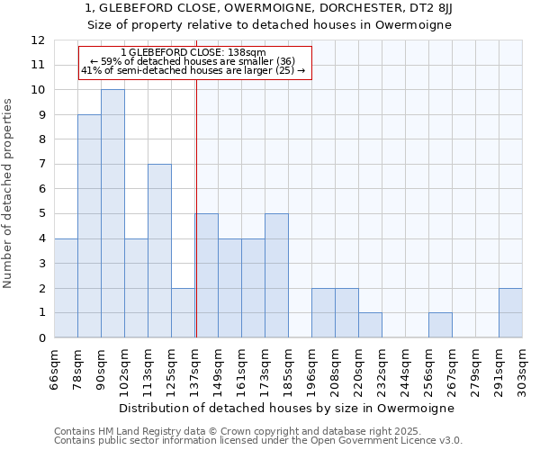 1, GLEBEFORD CLOSE, OWERMOIGNE, DORCHESTER, DT2 8JJ: Size of property relative to detached houses in Owermoigne