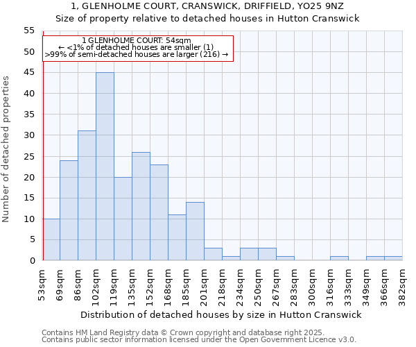 1, GLENHOLME COURT, CRANSWICK, DRIFFIELD, YO25 9NZ: Size of property relative to detached houses in Hutton Cranswick