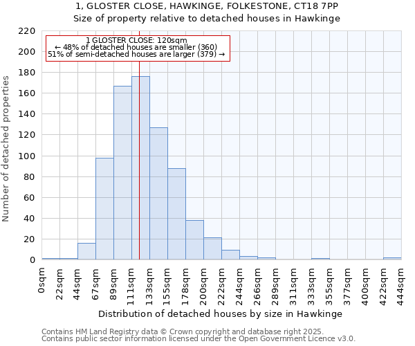 1, GLOSTER CLOSE, HAWKINGE, FOLKESTONE, CT18 7PP: Size of property relative to detached houses in Hawkinge