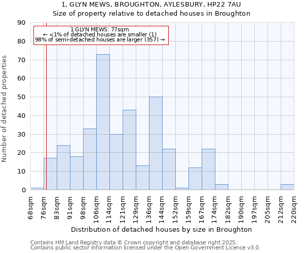 1, GLYN MEWS, BROUGHTON, AYLESBURY, HP22 7AU: Size of property relative to detached houses in Broughton