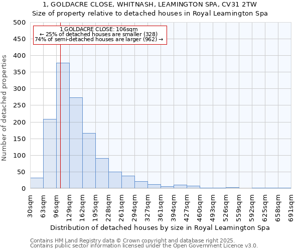 1, GOLDACRE CLOSE, WHITNASH, LEAMINGTON SPA, CV31 2TW: Size of property relative to detached houses in Royal Leamington Spa