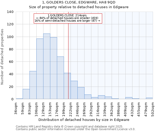 1, GOLDERS CLOSE, EDGWARE, HA8 9QD: Size of property relative to detached houses in Edgware