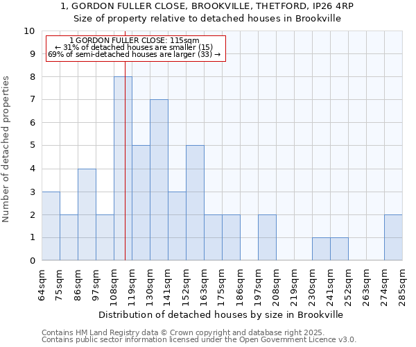 1, GORDON FULLER CLOSE, BROOKVILLE, THETFORD, IP26 4RP: Size of property relative to detached houses in Brookville