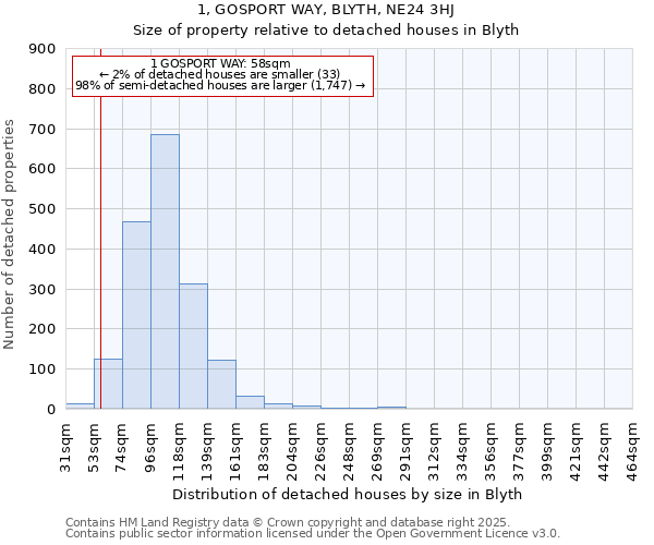 1, GOSPORT WAY, BLYTH, NE24 3HJ: Size of property relative to detached houses in Blyth