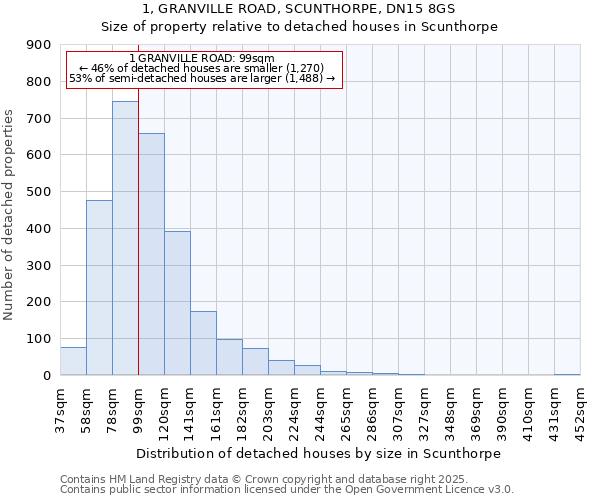 1, GRANVILLE ROAD, SCUNTHORPE, DN15 8GS: Size of property relative to detached houses in Scunthorpe