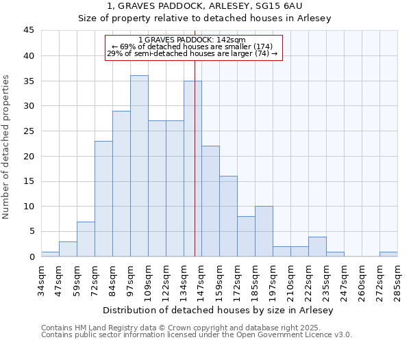 1, GRAVES PADDOCK, ARLESEY, SG15 6AU: Size of property relative to detached houses in Arlesey