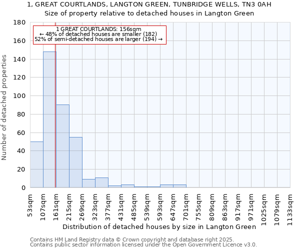 1, GREAT COURTLANDS, LANGTON GREEN, TUNBRIDGE WELLS, TN3 0AH: Size of property relative to detached houses in Langton Green