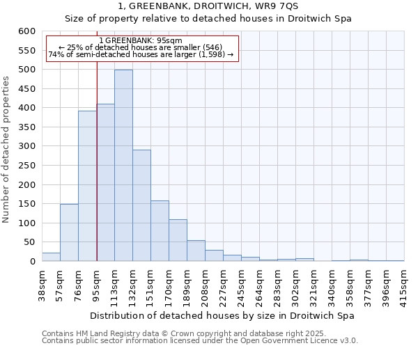 1, GREENBANK, DROITWICH, WR9 7QS: Size of property relative to detached houses in Droitwich Spa