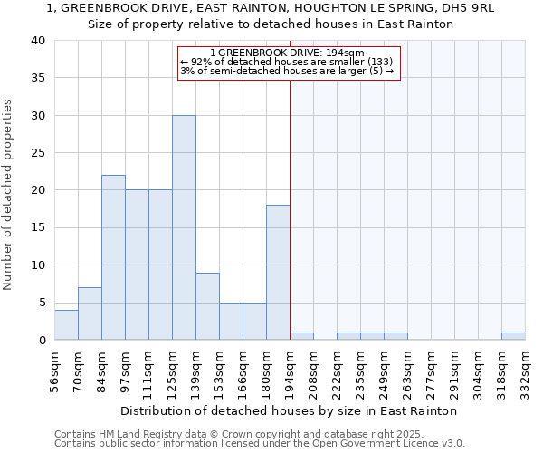 1, GREENBROOK DRIVE, EAST RAINTON, HOUGHTON LE SPRING, DH5 9RL: Size of property relative to detached houses in East Rainton