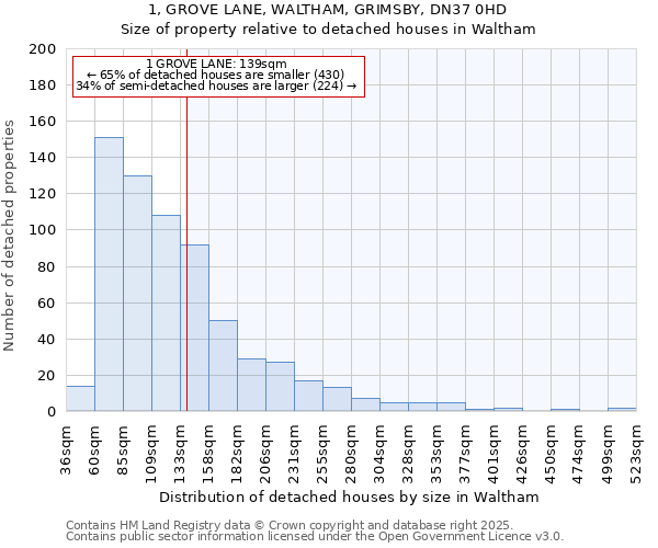 1, GROVE LANE, WALTHAM, GRIMSBY, DN37 0HD: Size of property relative to detached houses in Waltham