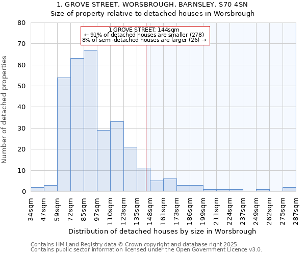 1, GROVE STREET, WORSBROUGH, BARNSLEY, S70 4SN: Size of property relative to detached houses in Worsbrough