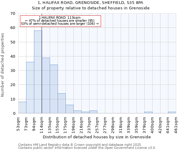 1, HALIFAX ROAD, GRENOSIDE, SHEFFIELD, S35 8PA: Size of property relative to detached houses in Grenoside