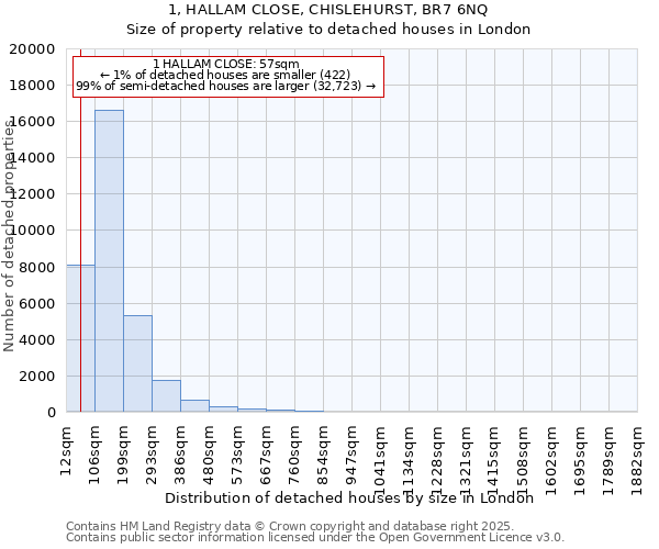 1, HALLAM CLOSE, CHISLEHURST, BR7 6NQ: Size of property relative to detached houses in London